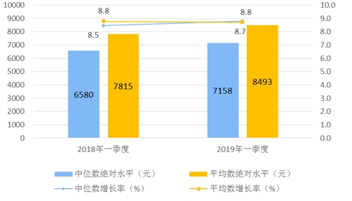 統計局一季度全國人均可支配收入8493元同比增長87