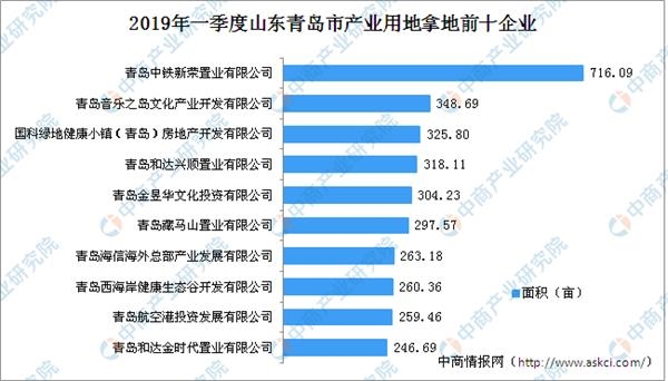 产业地产投资情报:2019年一季度山东青岛市产