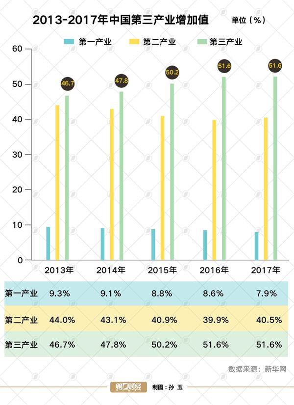 中国gdp第三产业分布_中国首次修订GDP数据 人均GDP仍为全球水平1 5(2)