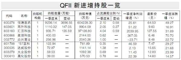 一季度QFII新进增持9股 首选持续内生增长公司