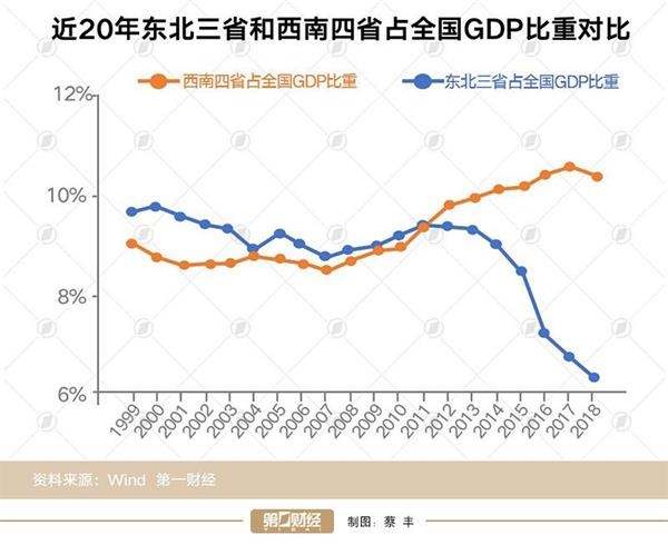 20年中国经济版图大变局：西南崛起东北掉队的秘密