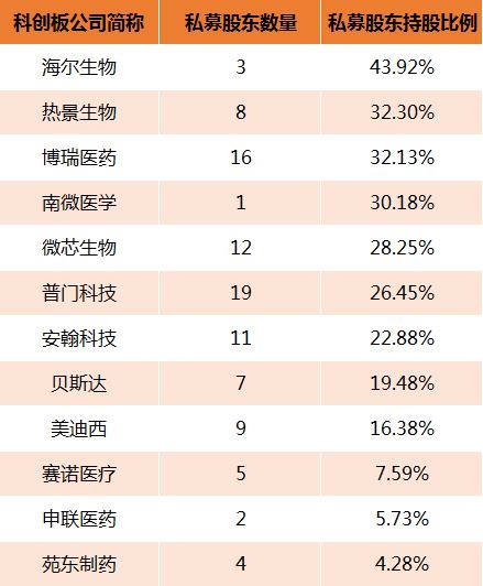 投资医疗行业科创板项目的私募PE