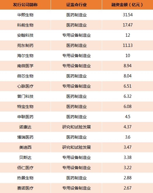 投资医疗行业科创板项目的私募PE