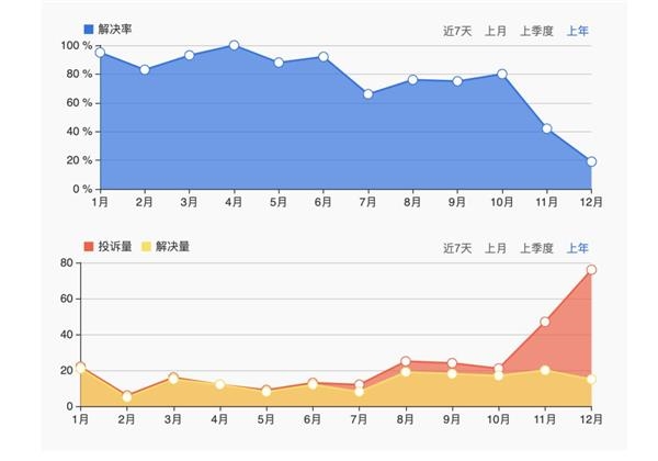(图说:截图来自聚投诉网站)