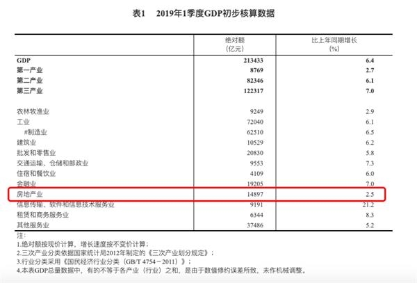 一季度gdp初步核算结果_统计局公布一季度GDP初步核算结果 信息传输 软件和信息技术服务业同比增13.2(3)