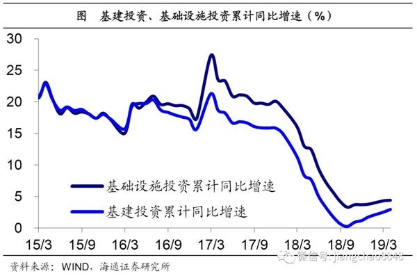 19年2月经济数据_...路,股债双牛 19年2季度经济和资本市场展望