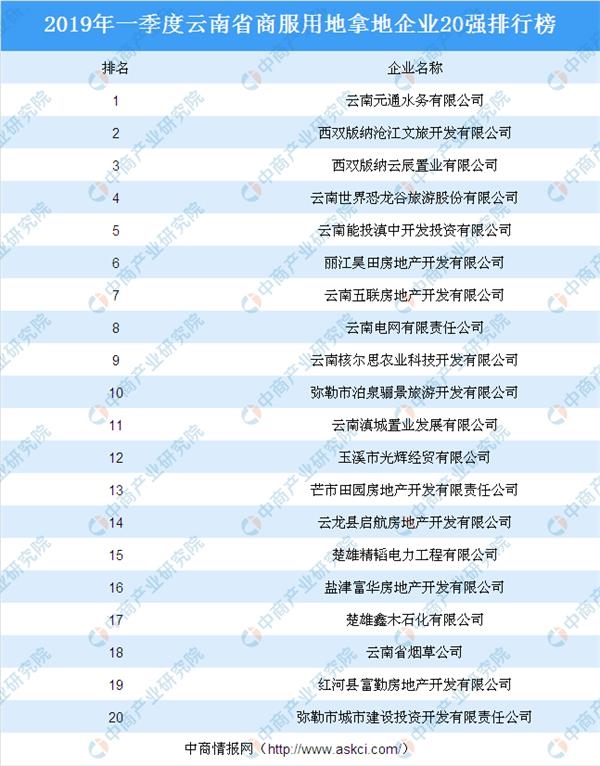 商业地产招商情报2019年一季度云南省商服用地拿地企业20强排行榜