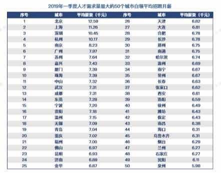 北京白领平均月薪12590元 居全国薪资榜首位
