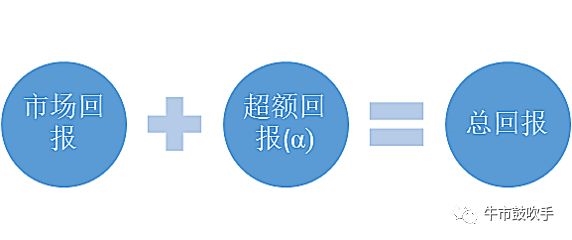 基金的阿尔法收益和贝塔收益 你真的懂吗?
