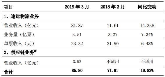快递股3月单票收入分化：顺丰23.3元涨6.5% 圆通3.3元跌11%