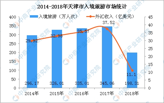 2018年天津市入境旅游数据分析：入境游客数达198.31万人