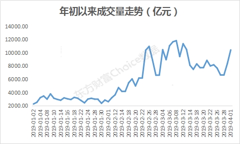 数据来源:东方财富Choice数据