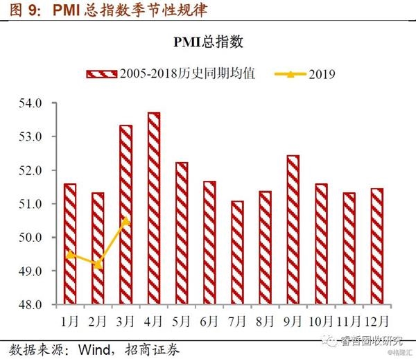 2019春节经济数据_2019年3月份宏观经济月报 春节错位扰动,经济数据偏弱(3)