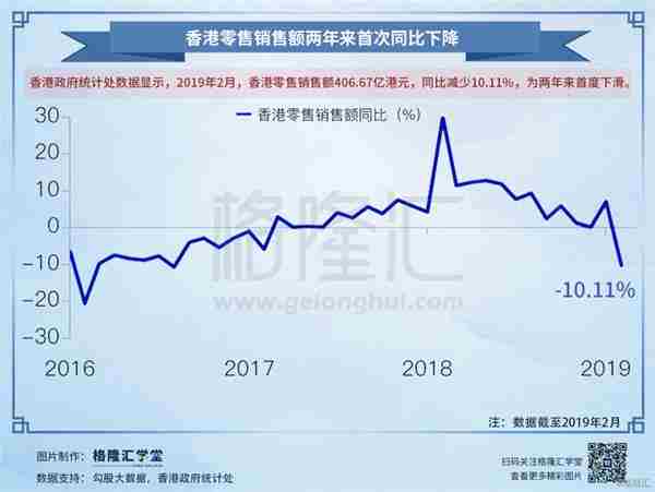 数据观市：香港零售销售额两年来首次同比下降