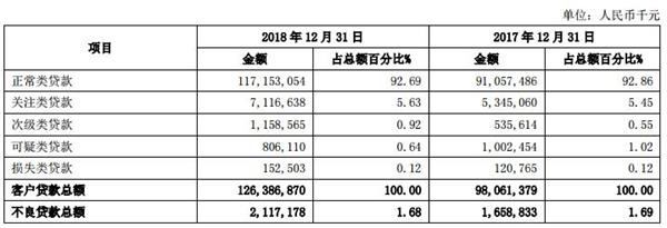 青岛银行去年贷款减值损失22亿增长7成 逾期贷