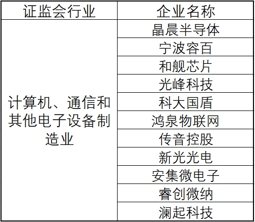 科创板受理企业全梳理：沪苏粤各5家 计算机行业最多