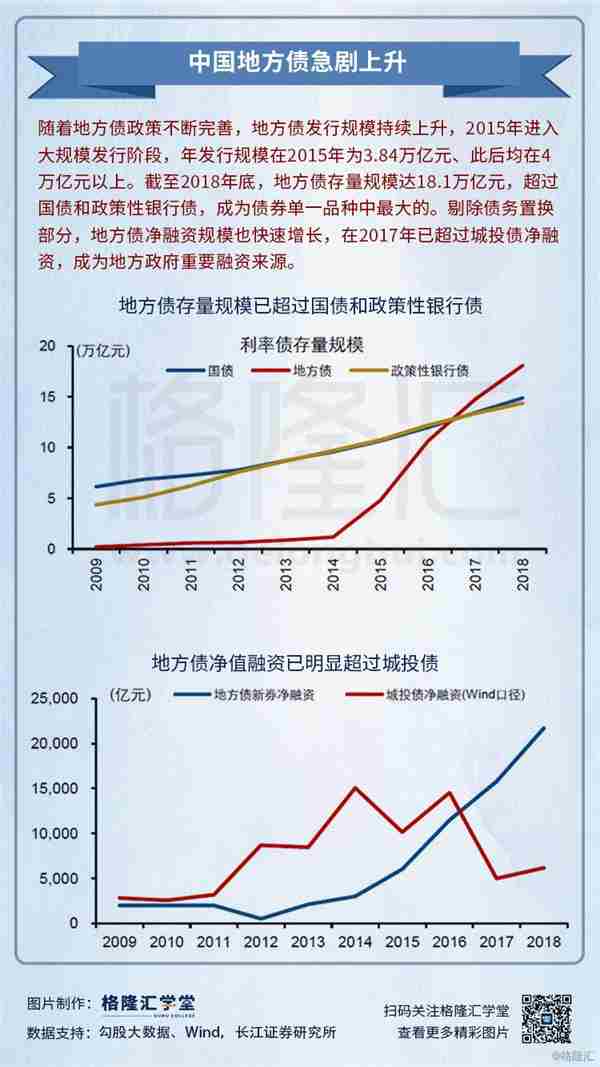 数据观市：中国地方债急剧上升