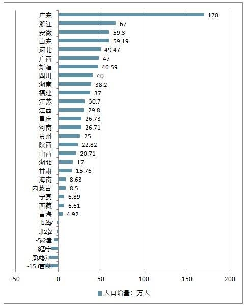 全国省市常住人口_中国各省市常住人口排名