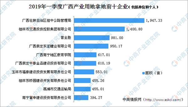 产业地产投资情报:2019年一季度广西产业
