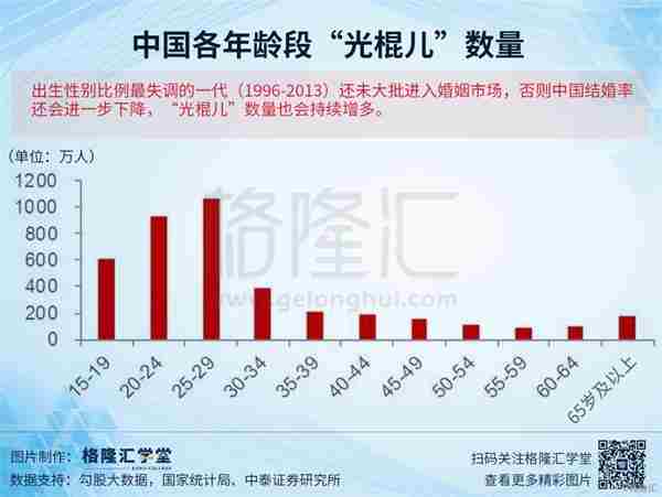 数据观市：中国各年龄段“光棍儿”数量