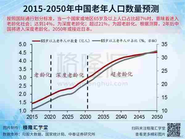 数据观市：2015-2050年中国老年人口数量预测