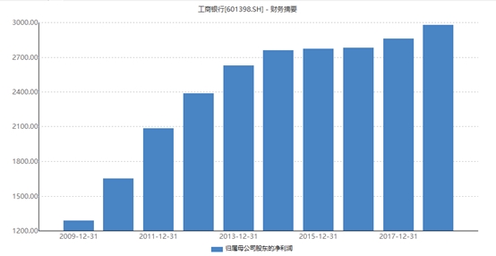<strong>工行新掌门的挑战与使命</strong>
