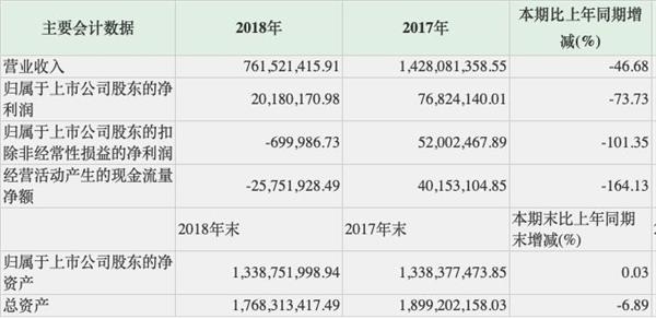 小黄车又惹事！这家上市公司官宣：被坑近5000万 计提坏账！