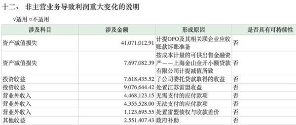 <strong>今年一季度ofo偿还欠款3500多万元</strong>