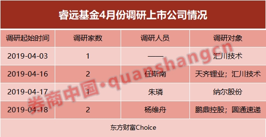 自3月26日成立至今,因行情震盪及基金尚處於建倉期,睿遠成長價值a腶