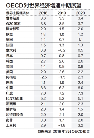 来自OECD的报告：中国是世界经济增长主要动力