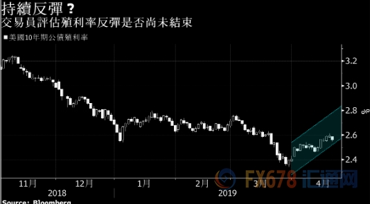 空头gdp_IMF上调全球GDP增速预期,金价大幅走低空头趋势维持