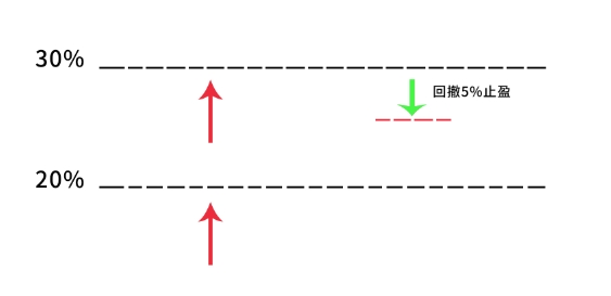 <strong>分批估值法止盈:合适指数基金</strong>