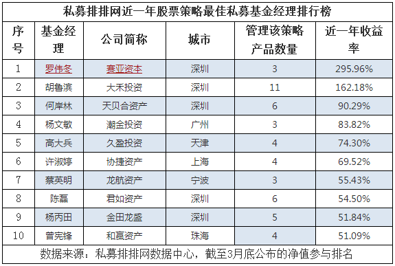 2019基金經理排行榜2019一季度基金經理排行榜揭曉領頭大哥豪賺近22