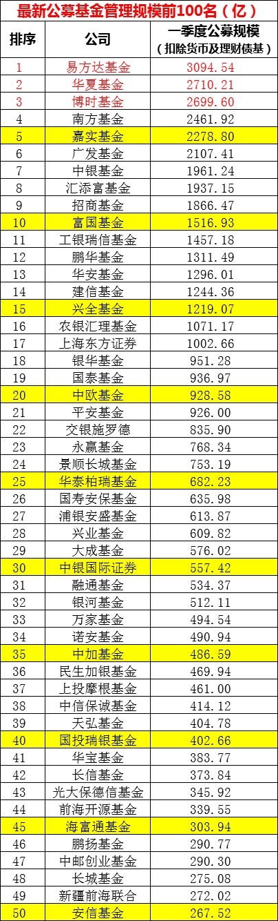 <strong>一季度增长最猛为易方达</strong>