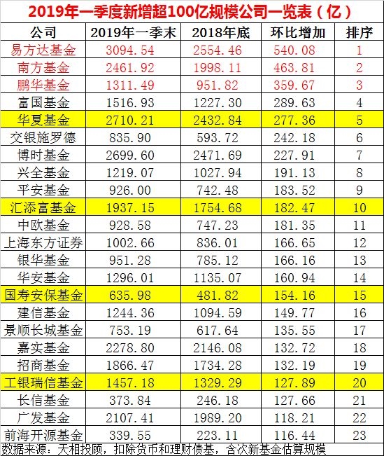 <strong>中科沃土、华泰资管、长安基金增速最快</strong>
