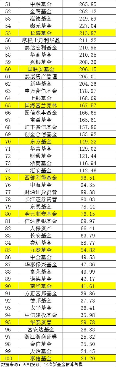 <strong>一季度增长最猛为易方达</strong>