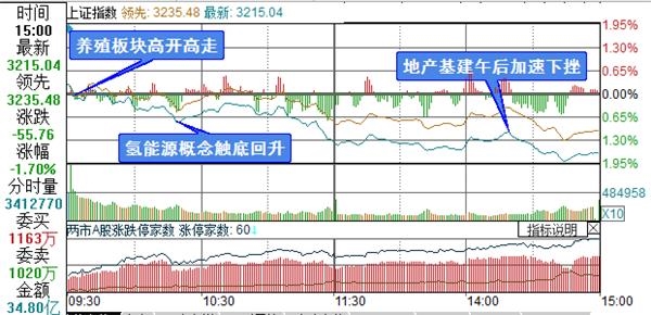 上证综指分时走势图