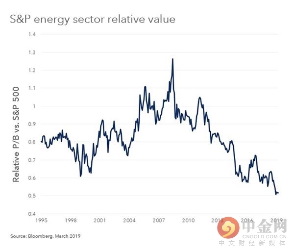 贝莱德：油价大涨之际 美国能源股却很“便宜”