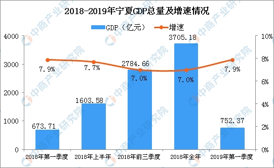 宁夏2019年gdp_2019年宁夏县市区GDP排名兴庆区第一灵武市第二