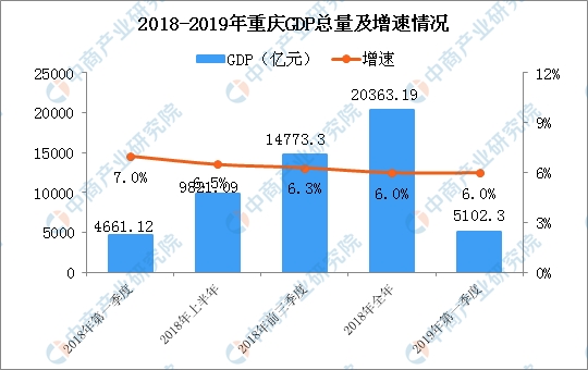 2019年一季度重庆经济运行情况分析:GDP同比