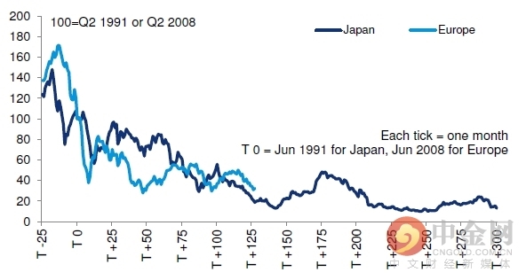 德银：欧洲正在复制日本“失去的二十年”