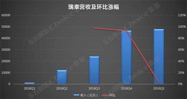 <strong>玩资本的瑞幸,下一个滴滴还是ofo</strong><strong>?</strong>