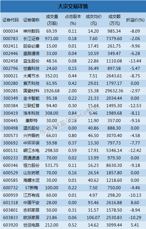 大宗交易解读：国瓷材料2.96亿成交 益生股份13.44%折价成交