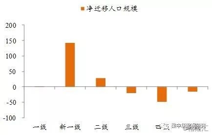 新一线城市人口对比_全国人口数量对比(2)