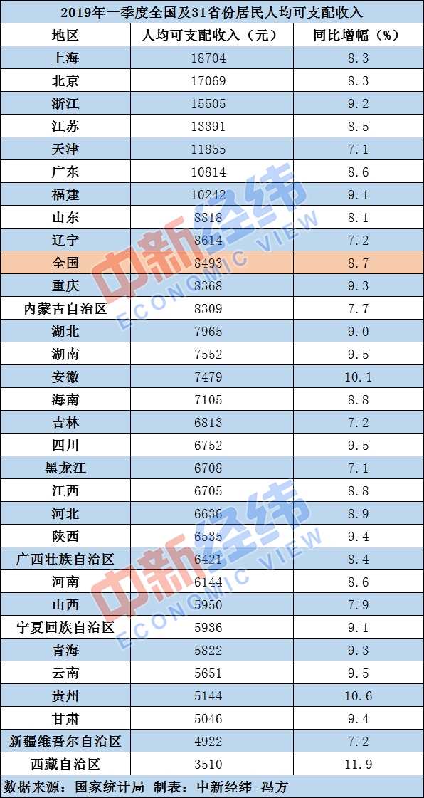 一季度居民收入榜：9省份跑赢全国 上海18704元居首