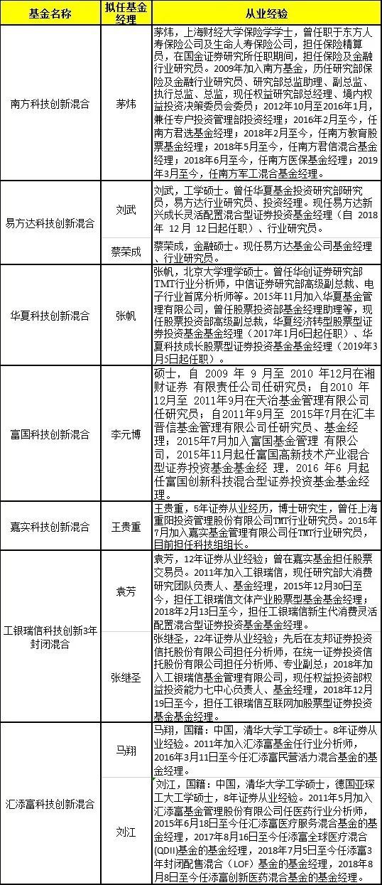 <strong>科创板投资机会显著</strong>