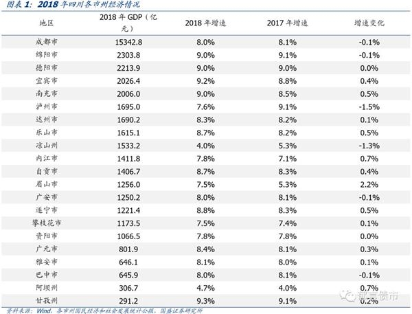 阿坝州年GDP_四川经济半年榜单出炉 阿坝南充眉山列GDP增速前三(3)