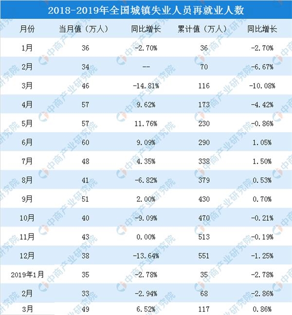 全国每年新增就业人口_美国6月新增非农就业21.3万好于预期 失业率意外升至(2)