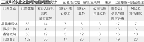 科创板首轮问询函聚焦财务信息 投行漏夜赶反馈应对“注册制信披”