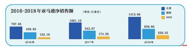 2016-2018年亚马逊净销售额